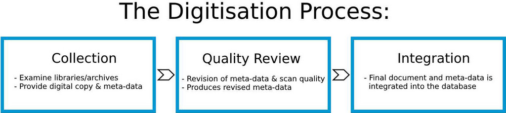 The Digitisation Process